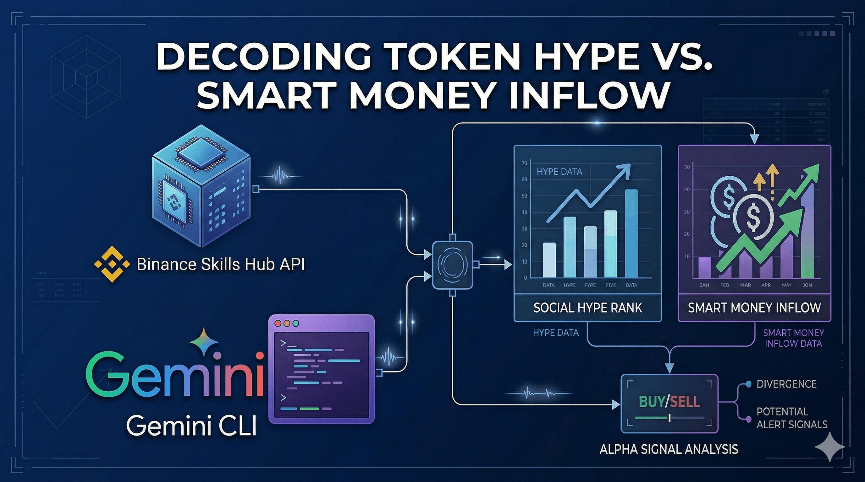 Social Hype vs. Smart Money: AI Analytics with Binance & Gemini CLI