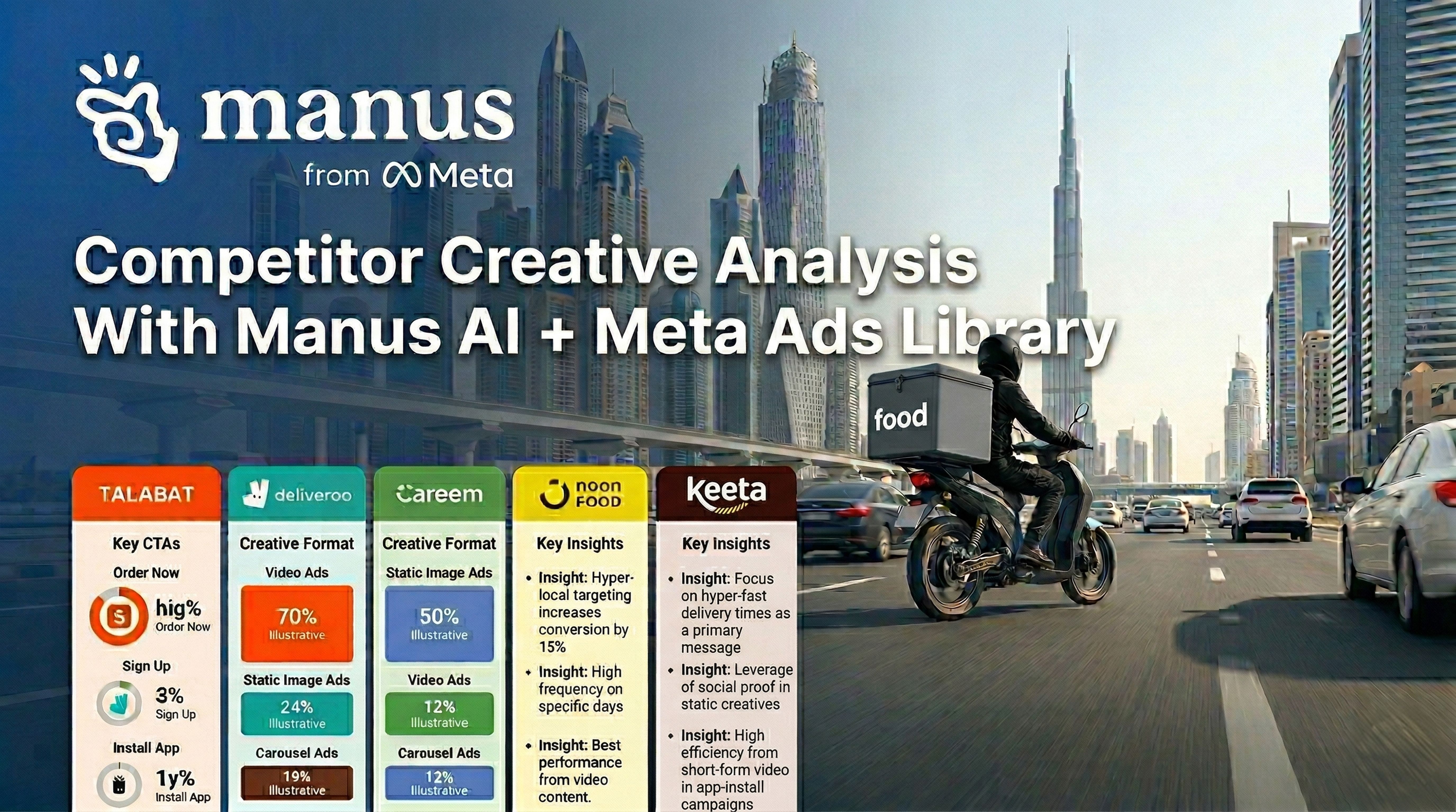How to Use Manus Agentic AI for Meta Ads Competitor Research: A UAE Food Delivery Case Study